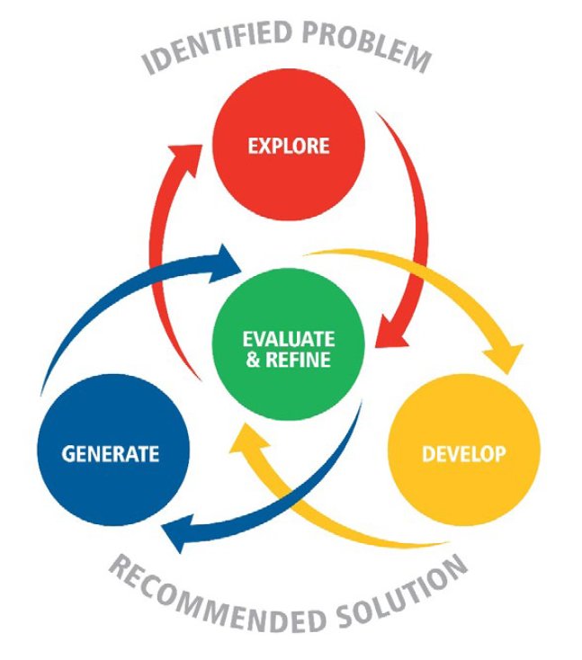 EDGE Lifecyle Visualisation